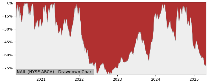 Drawdown / Underwater Chart for Direxion Daily Homebuilders & Suppl.. (NAIL)